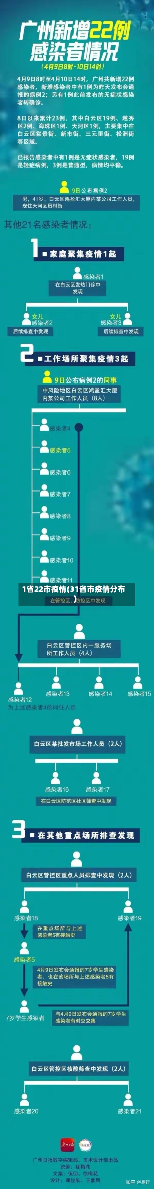 1省22市疫情(31省市疫情分布)-第2张图片